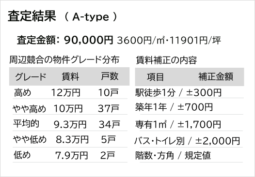 賃料の査定結果のシミュレーション資料