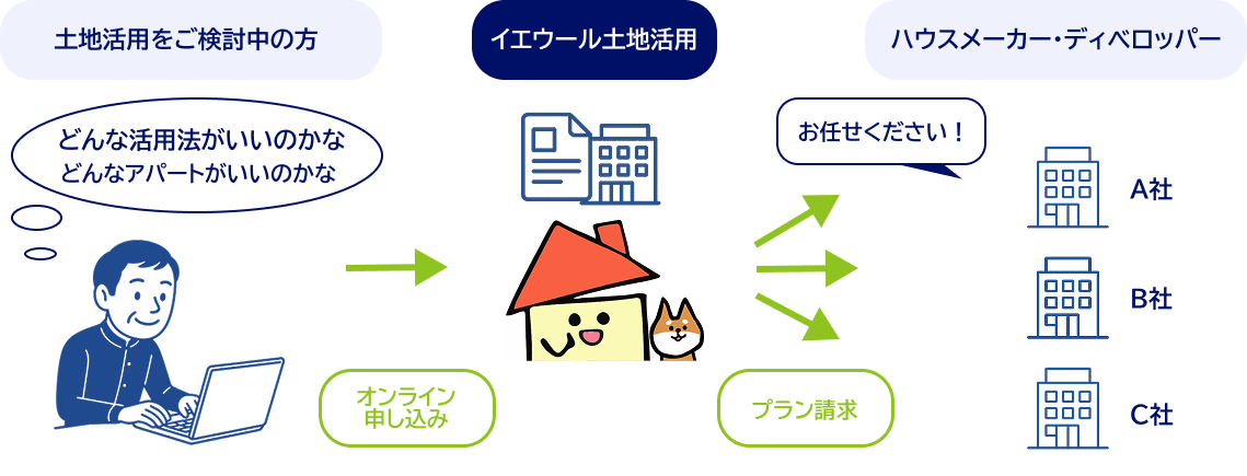 イエウール土地活用サービスの仕組み