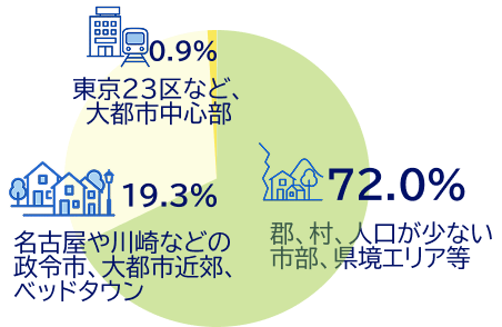 72.0%:群、村、人口が少ない市部、県堺エリア 19.3%:名古屋や川崎などの政令市、大都市近郊、ベッドタウン 0.9%:東京23区など、大都市中心部