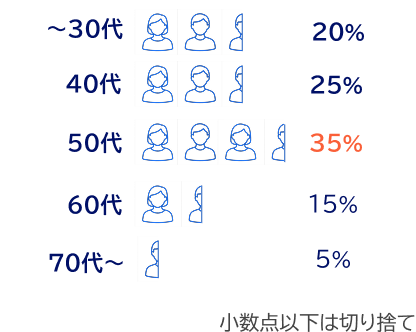 ~30代:20%、40代:25%、50代:35%、60代:15%、70代~:5%