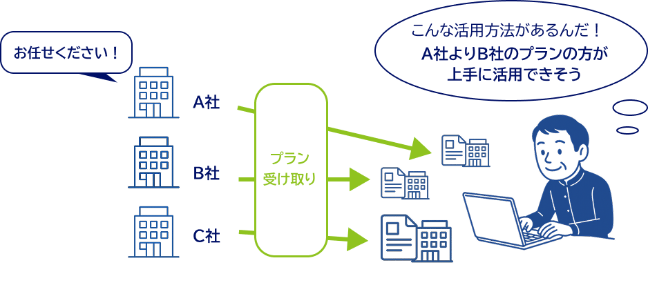 イエウール土地活用でプランを受け取るまで