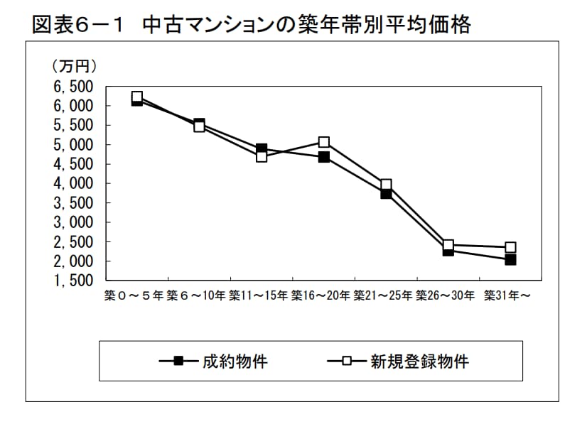築年数別のマンション価格