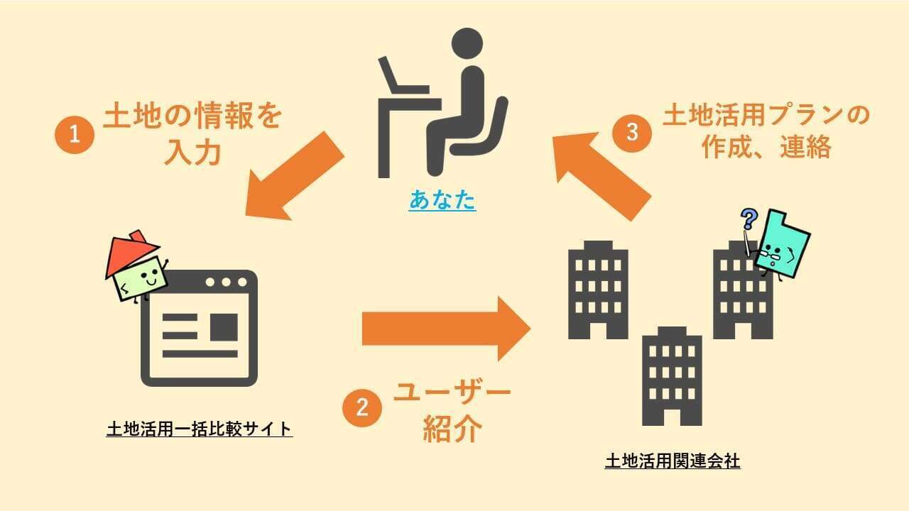 土地活用プラン一括比較サイトの仕組み