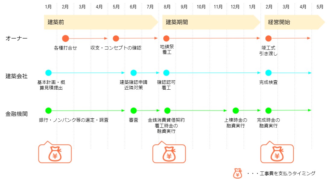 アパートを建てる流れ