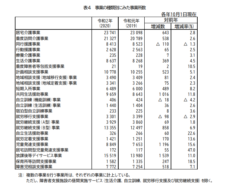 事業者数の推移