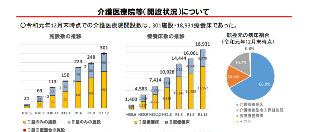 介護施設数の推移
