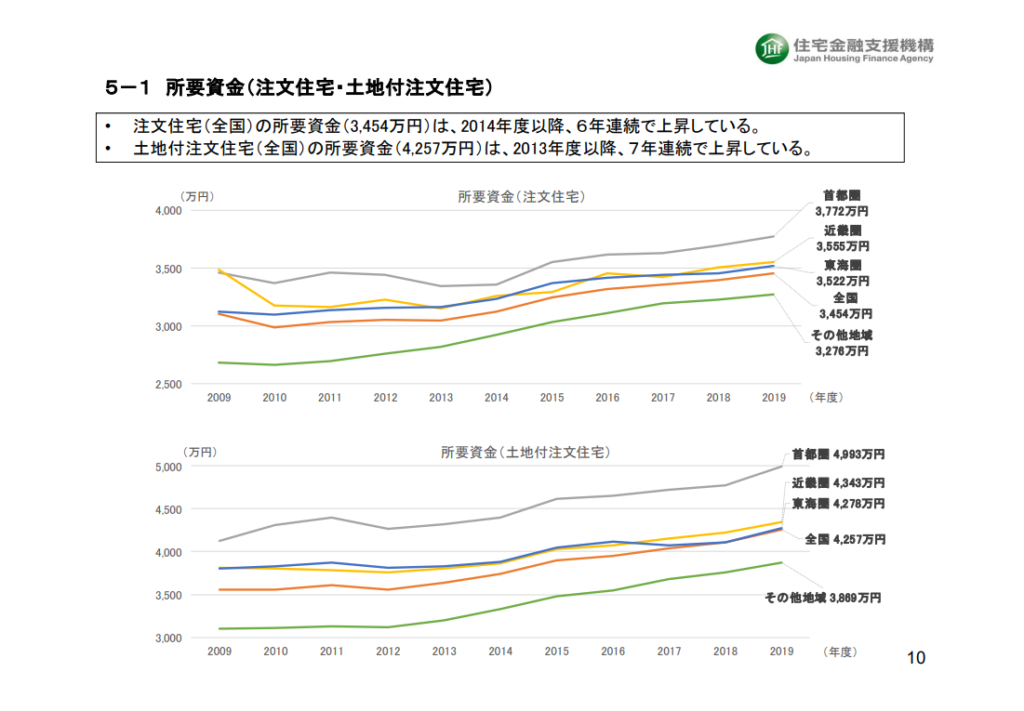 所用資金(注文住宅・土地付注文住宅)