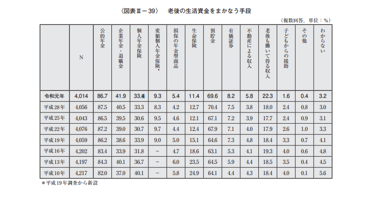 老後の生活資金をまかなう手段