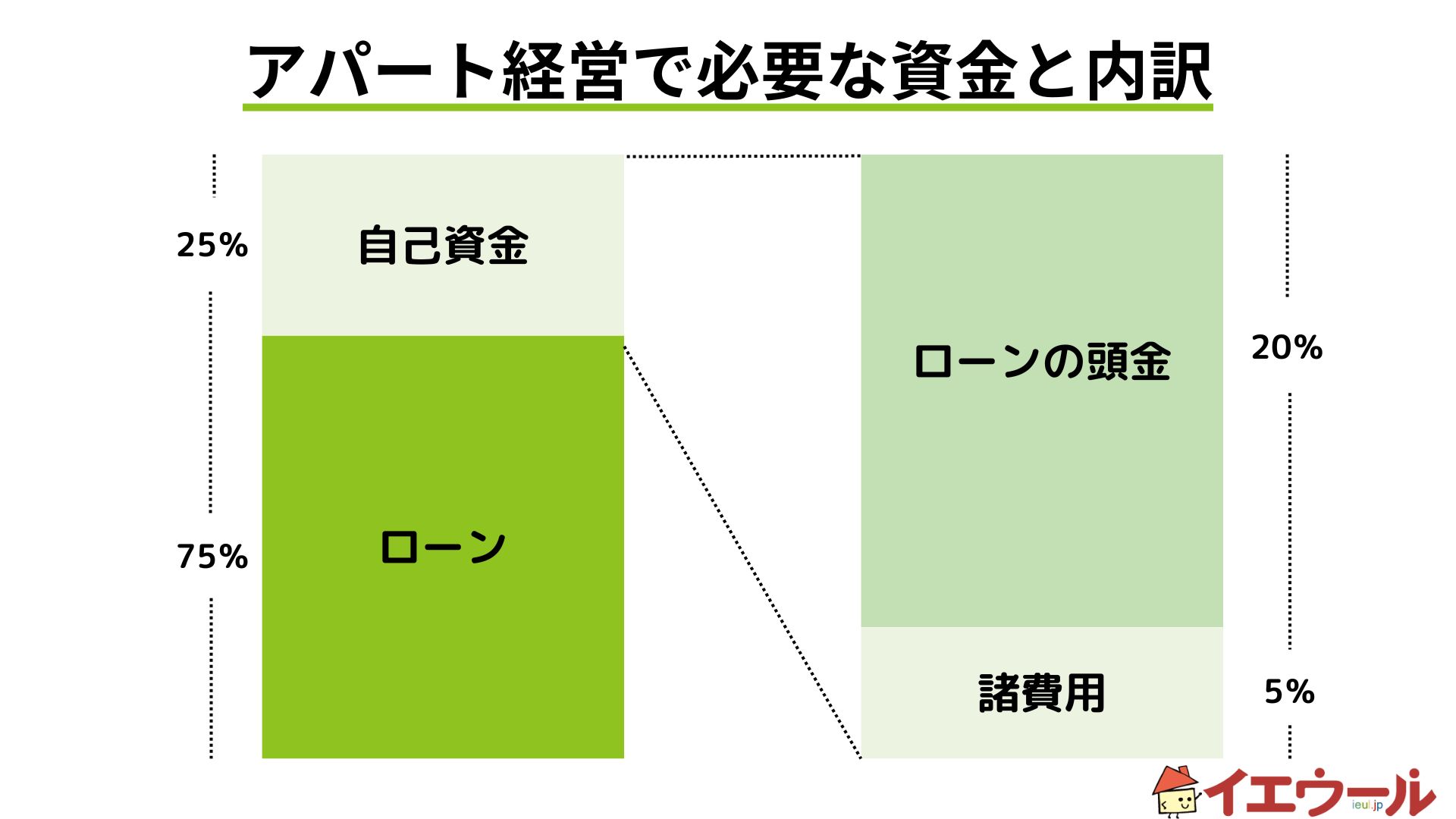 アパート経営で必要な資金と内訳の図