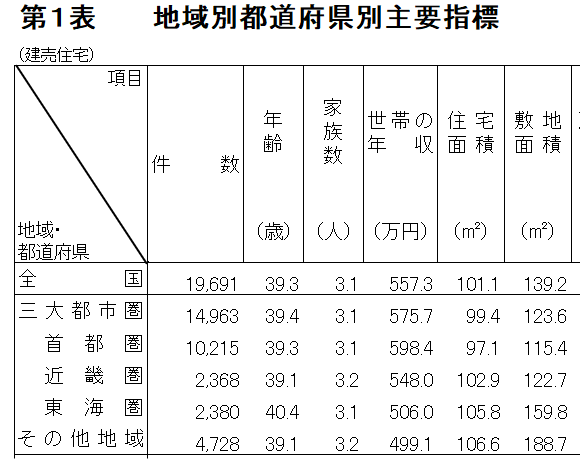 地域別都道府県別主要指標