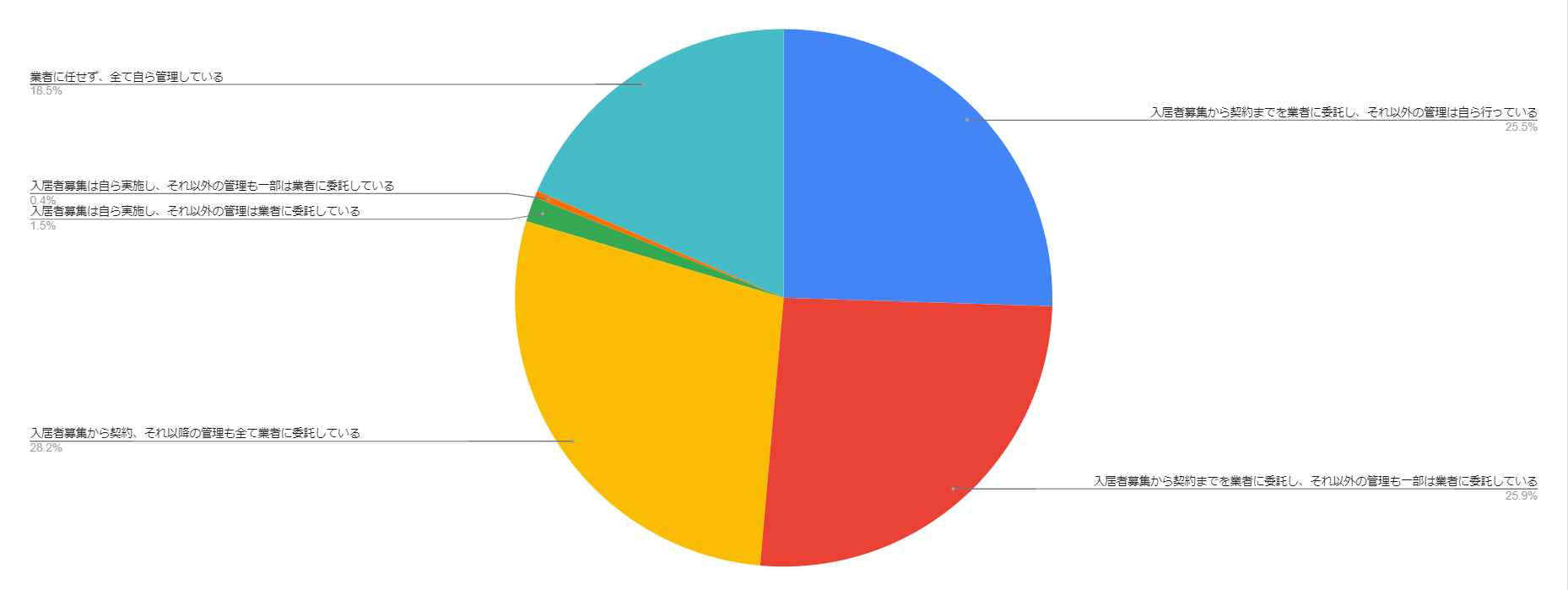 管理業務の委託率
