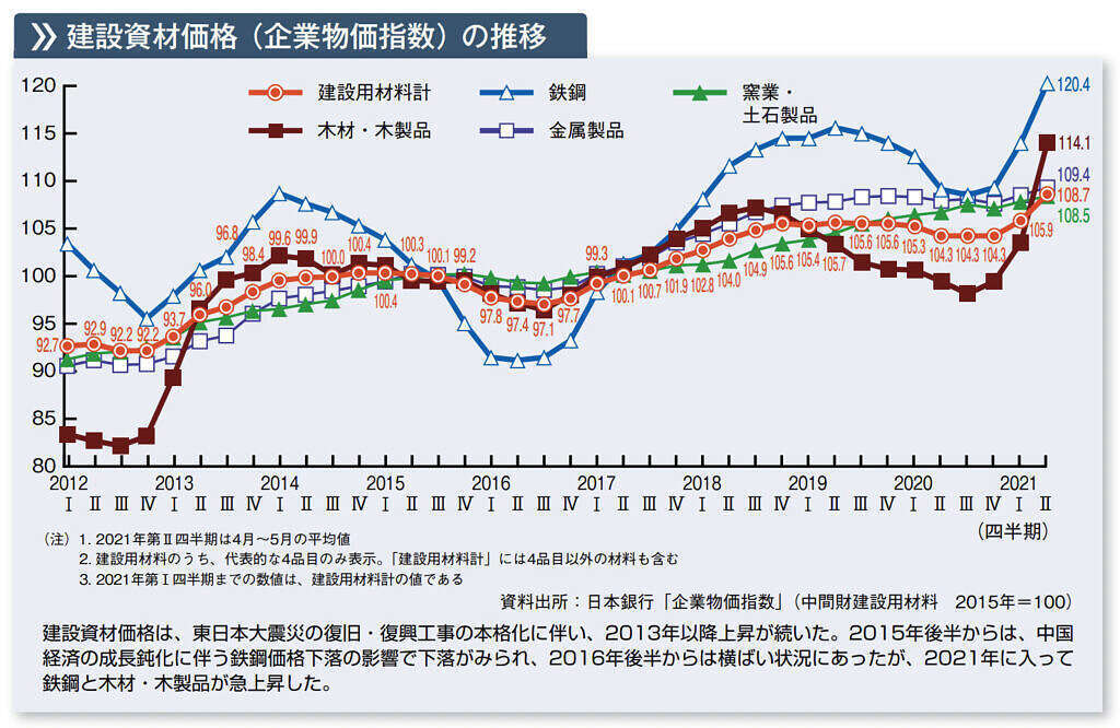 建設資材価格