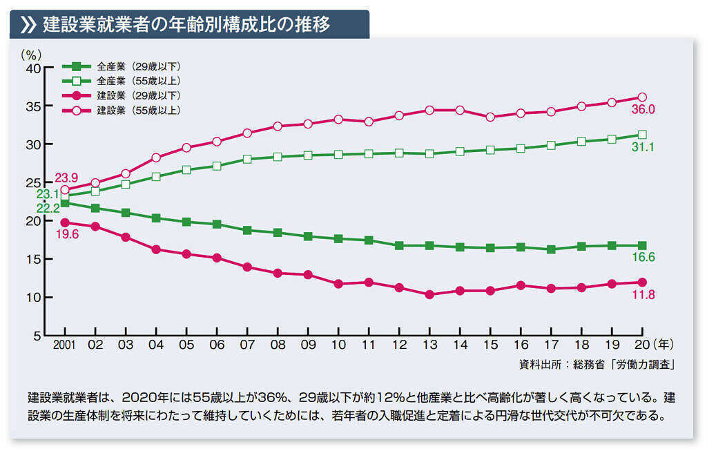 建設業に携わる職人の数と年齢構成