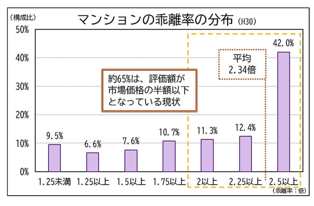 国税庁HP マンションの乖離率の分布