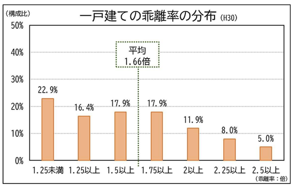 国税庁HP 一戸建て乖離率の分布