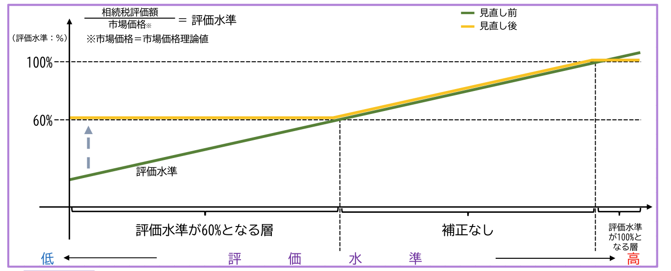 国税庁HP 評価方法見直しのイメージ