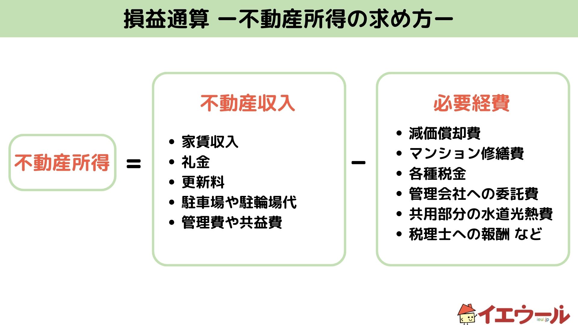 不動産所得の求め方