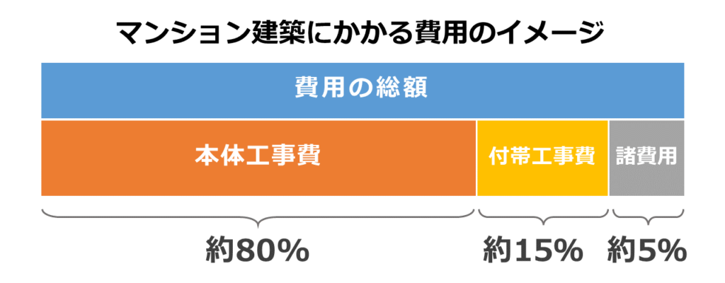 マンション建設費用の内訳
