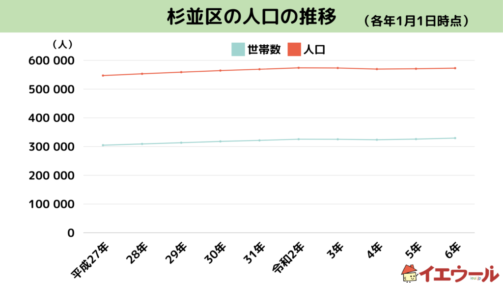 杉並区の人口推移（平成27年～令和6年）