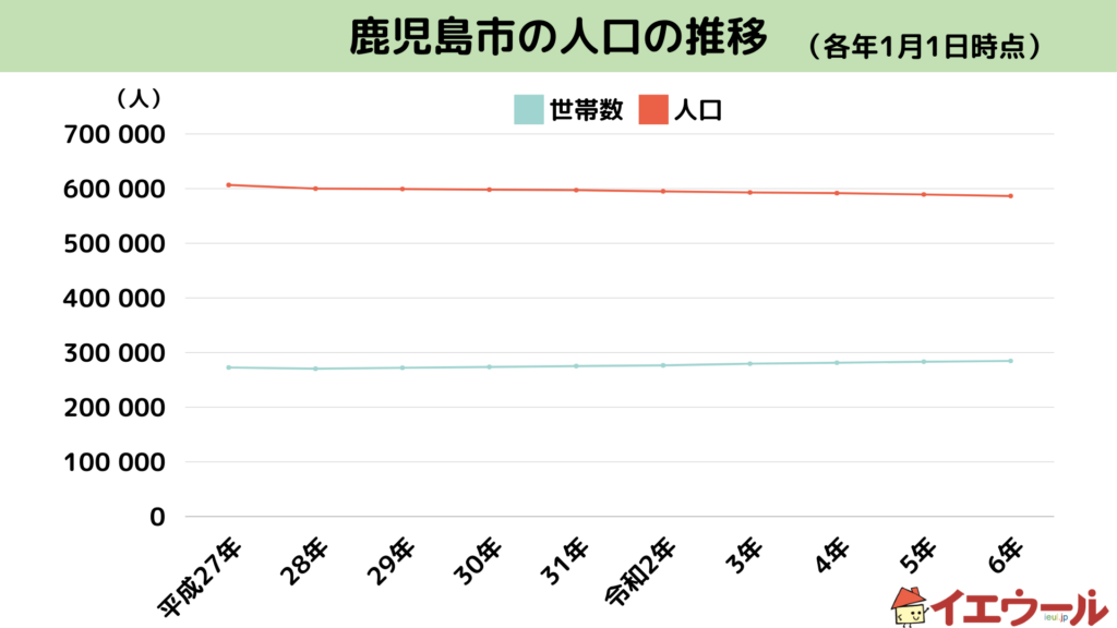 鹿児島市の人口推移（平成27年から令和6年まで）