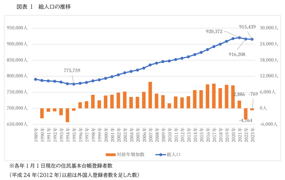 世田谷区の人口推移グラフ
