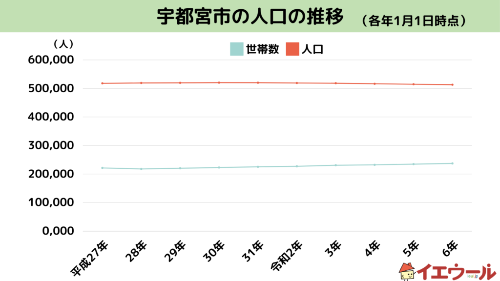 宇都宮市の人口推移(平成27年~令和6年)