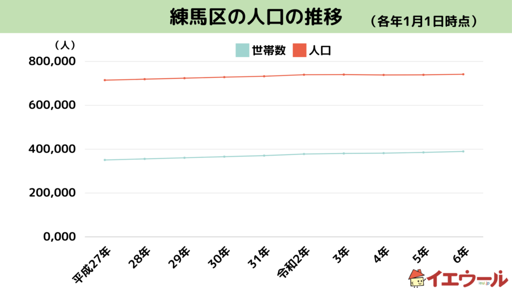 練馬区の人口推移(平成27年~令和6年)